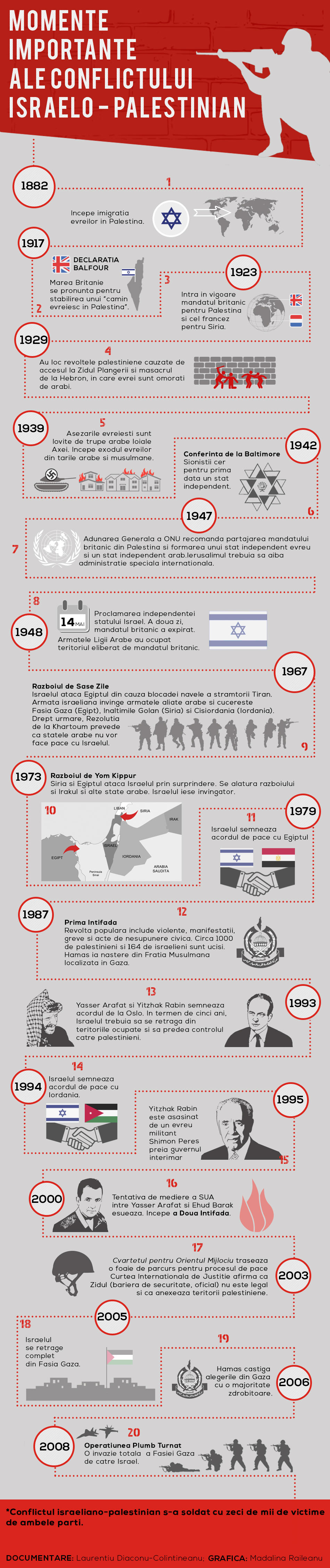 Infografic: Momente importante ale conflictului Israelo - Palestinian.